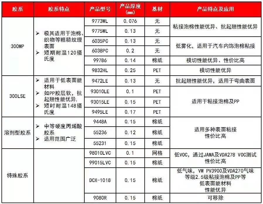 泡棉太軟不好粘？3m雙面膠解決方案了解一下！